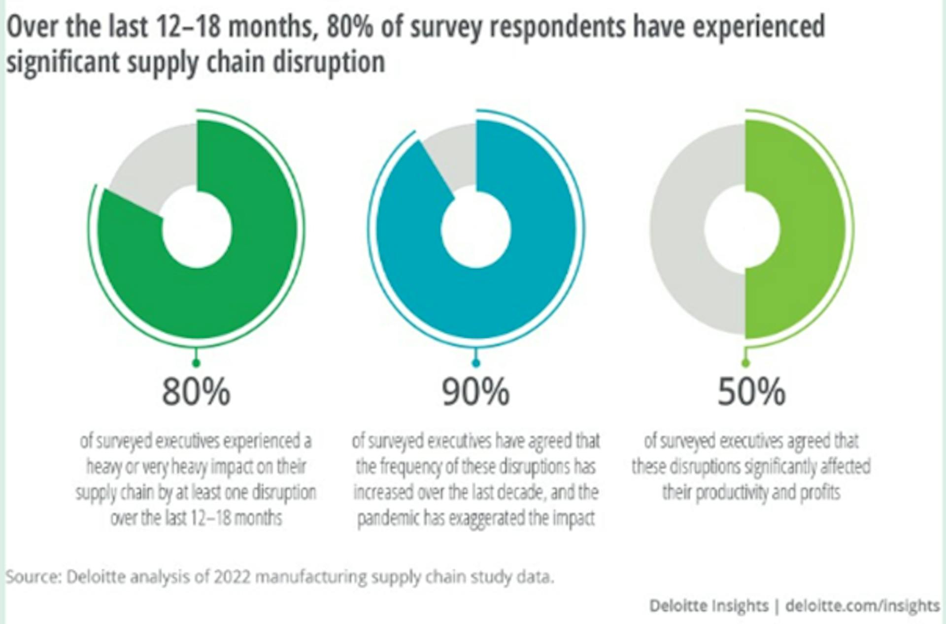 Global Supply Chains are Being Disrupted. Image Source: Deloitte
