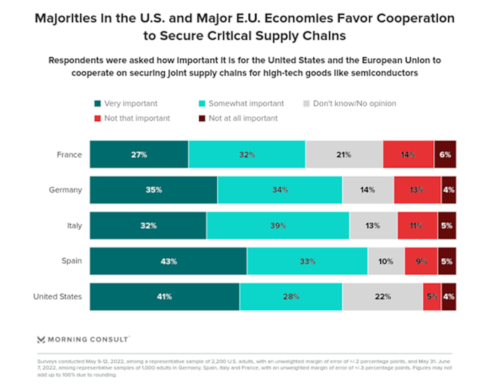 Friendshoring to Secure Global Supply Chains? Image Source: Morning Consult