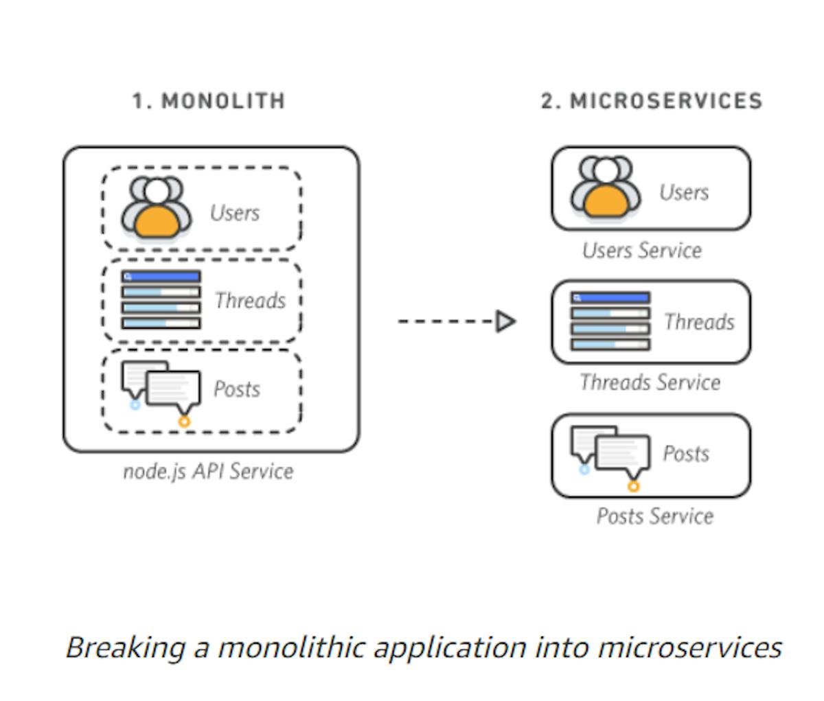 Microservices architecture on AWS