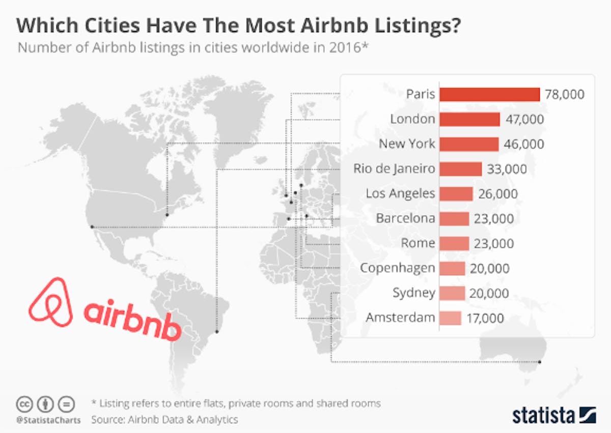Airbnb Global Footprints