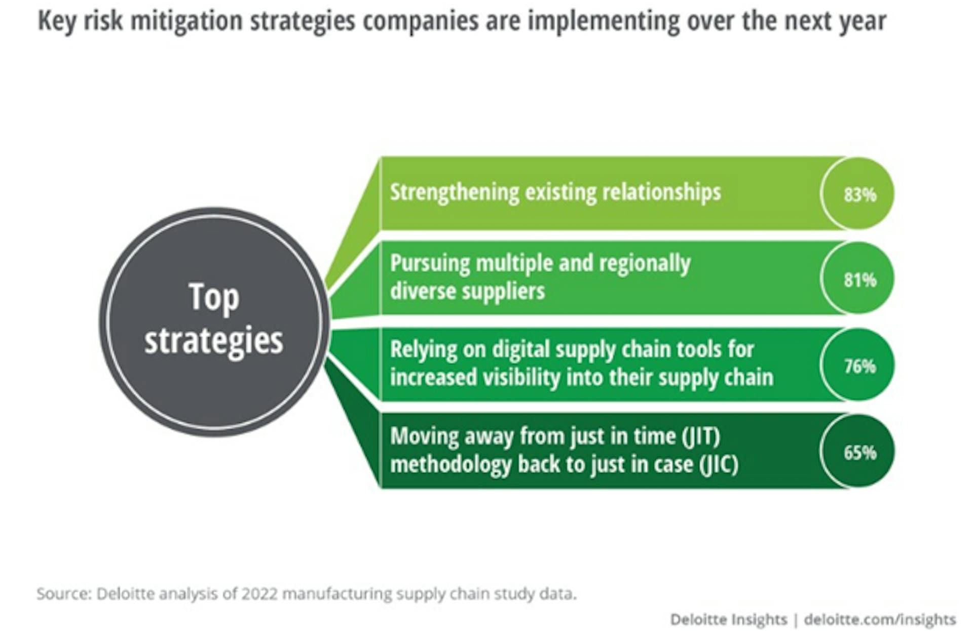 Manufacturing Supply Chain Study Data 2022; Source: Deloitte