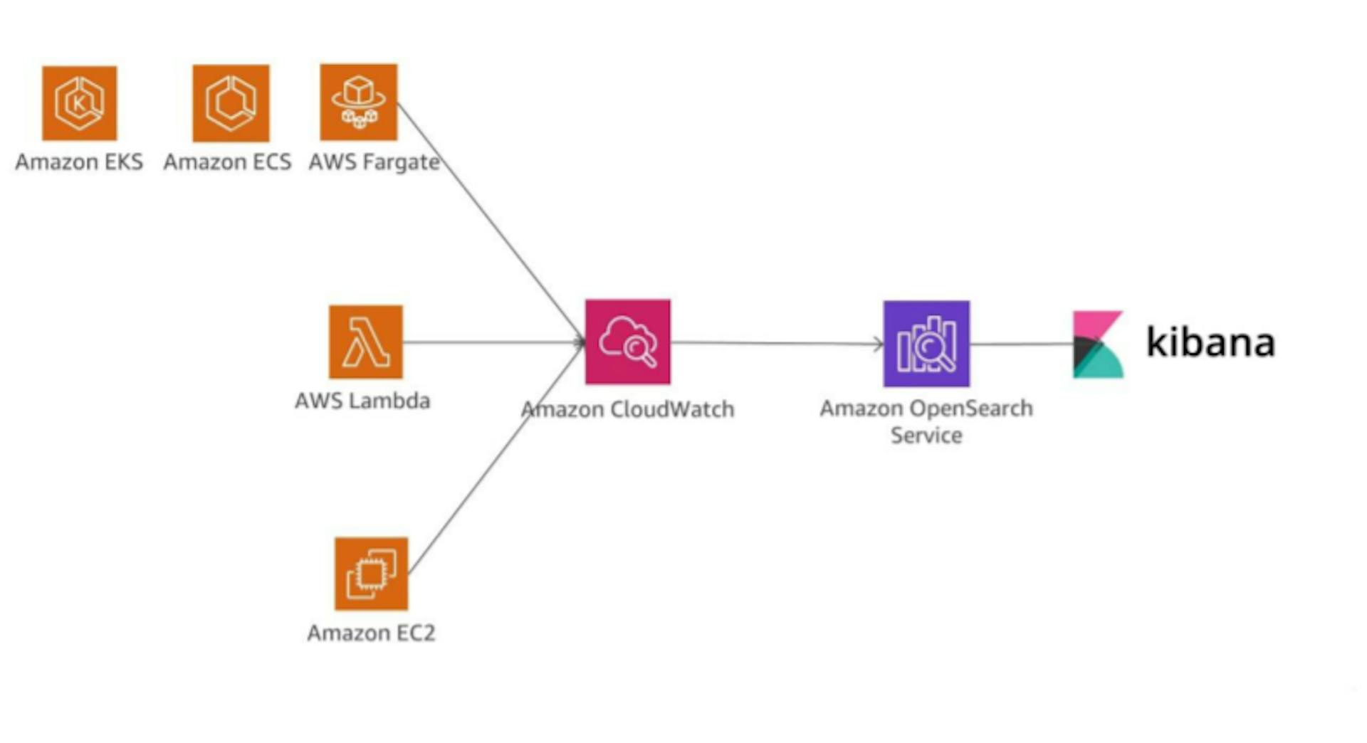 Log analysis with Amazon OpenSearch Service and Kibana