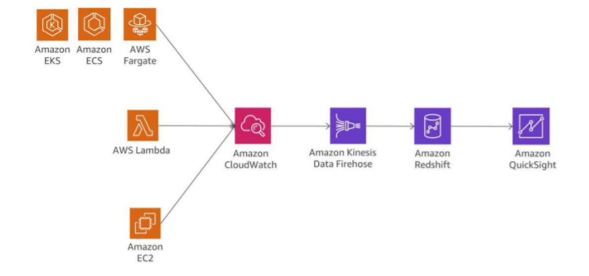 Log analysis with Amazon Redshift and Amazon QuickSight