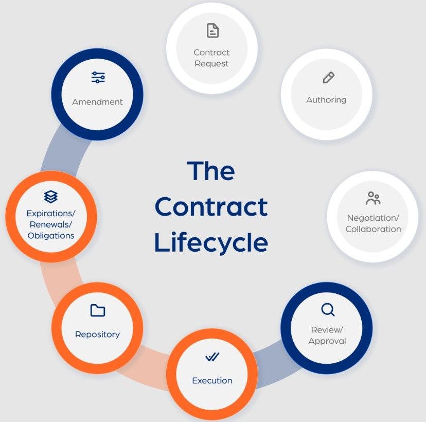 featured image - Everything You Need To Know About Contract Lifecycle Management