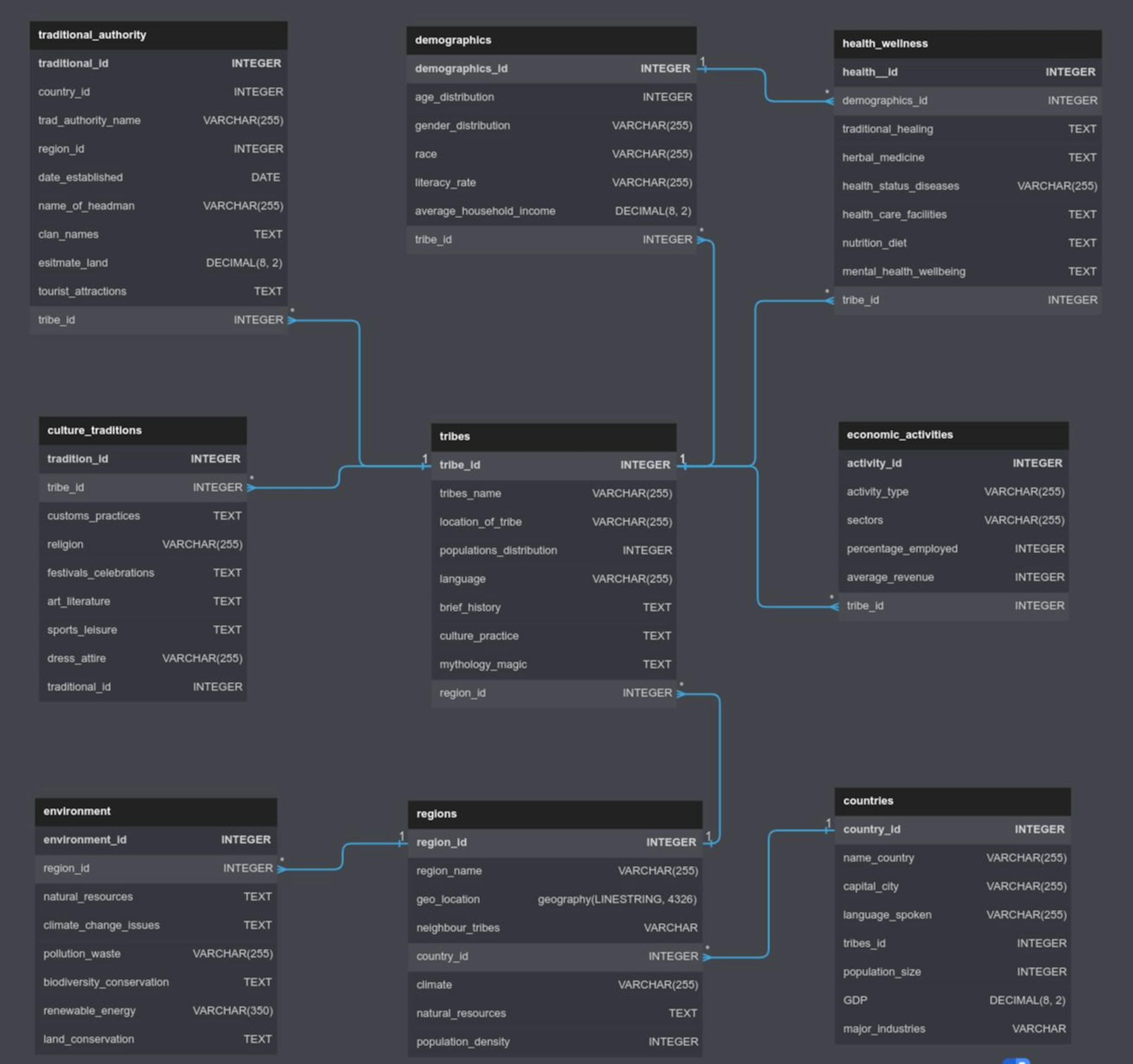 Design by StriveCode using dbdiagram.io