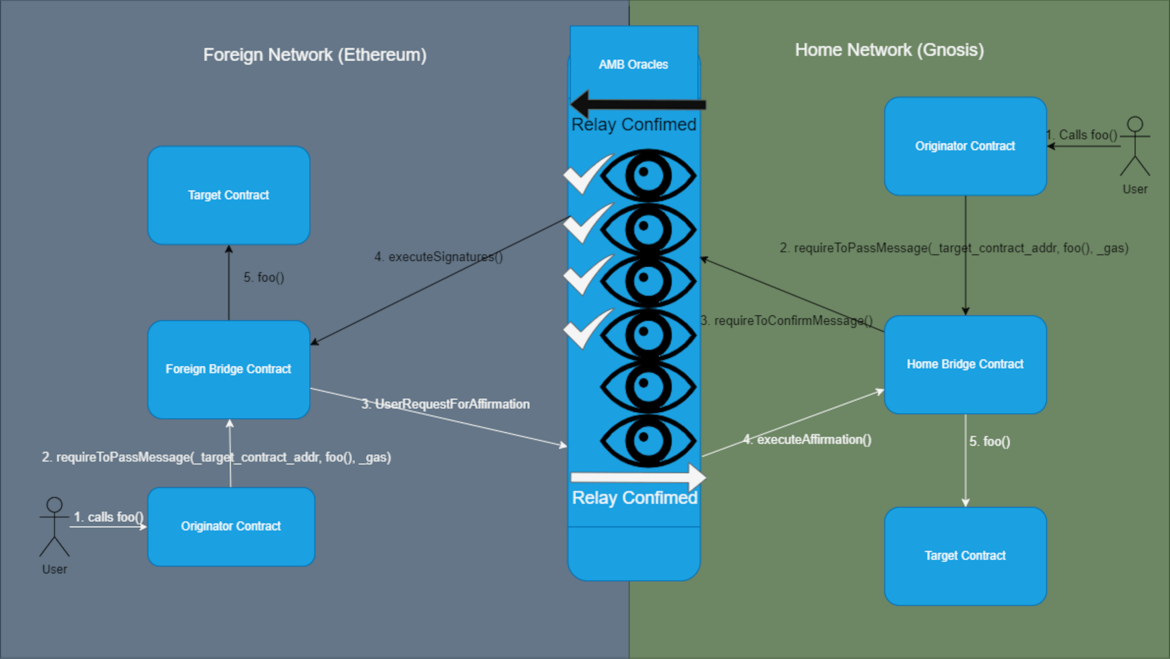 source: https://docs.gnosischain.com/bridges/About%20Token%20Bridges/amb-bridge