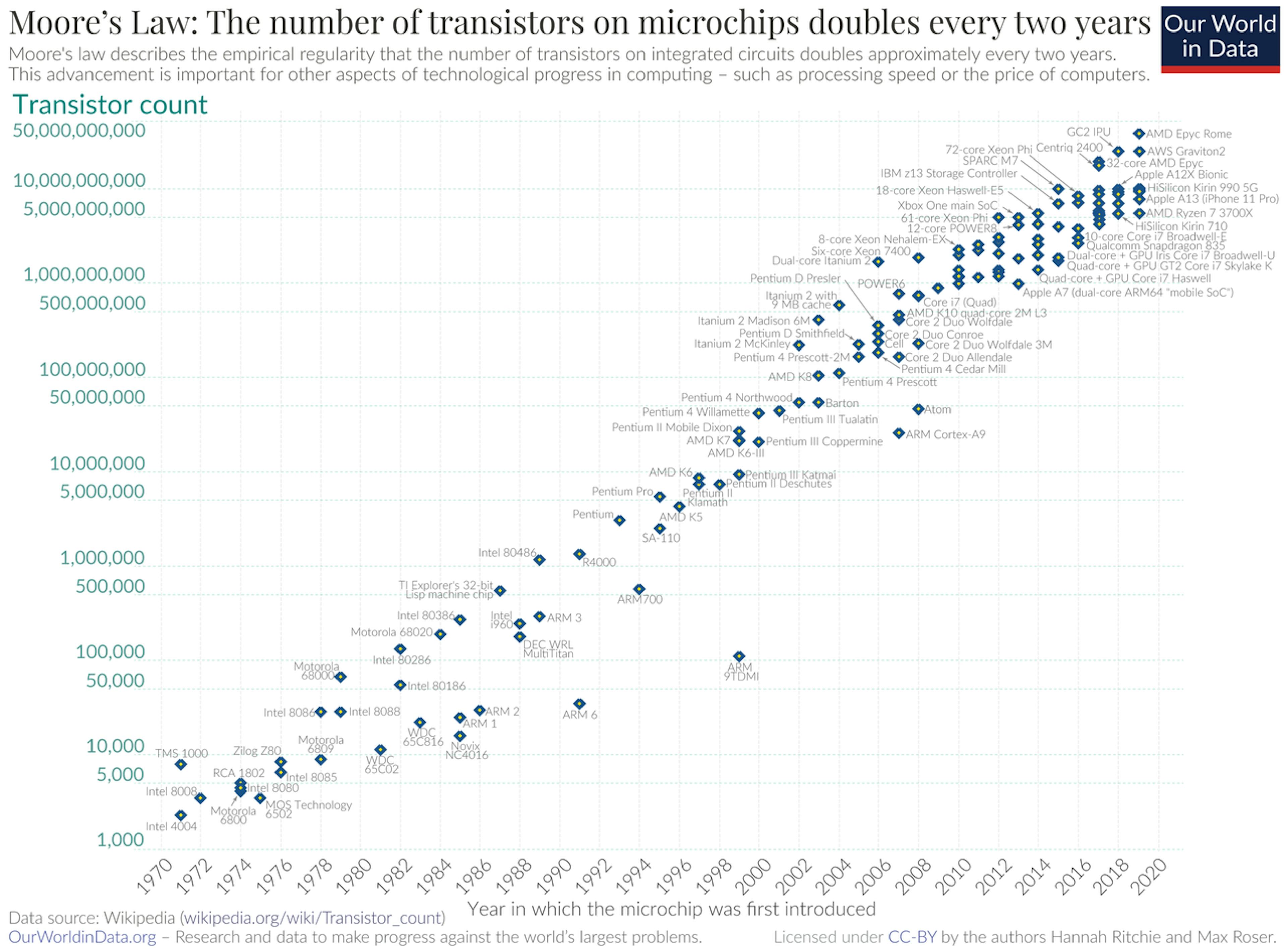 Transistor count per year from https://en.wikipedia.org/wiki/Moore%27s_law