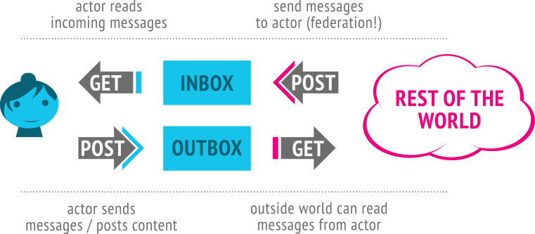 /a-brief-introduction-of-activitypub-the-future-of-social-networks feature image