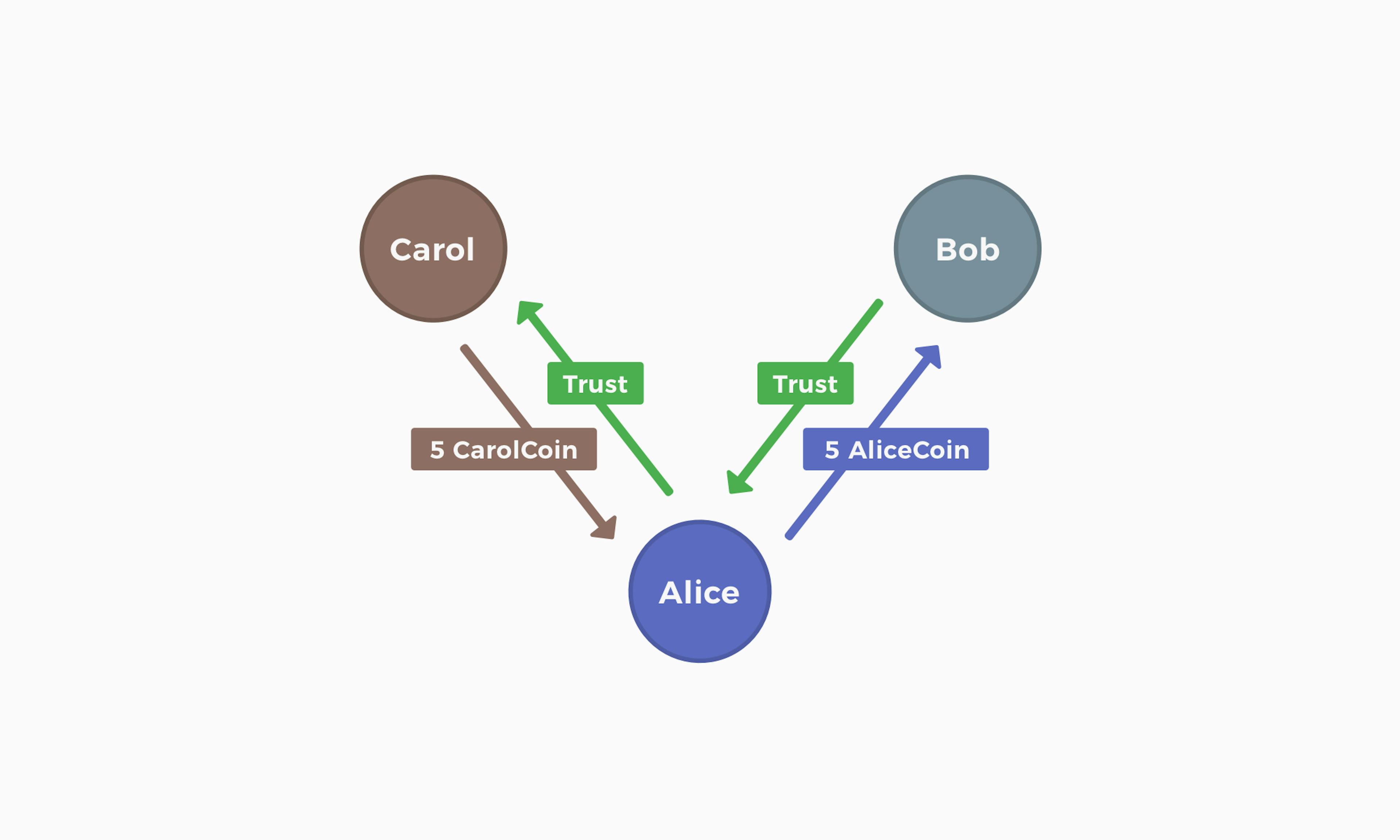 lähde: https://handbook.joincircles.net/docs/developers/whitepaper/