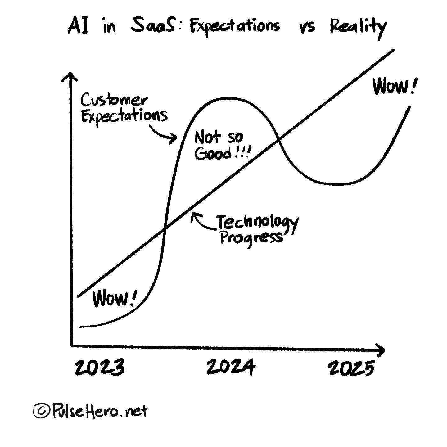 Was AI's Role in Building SaaS Just Hype?