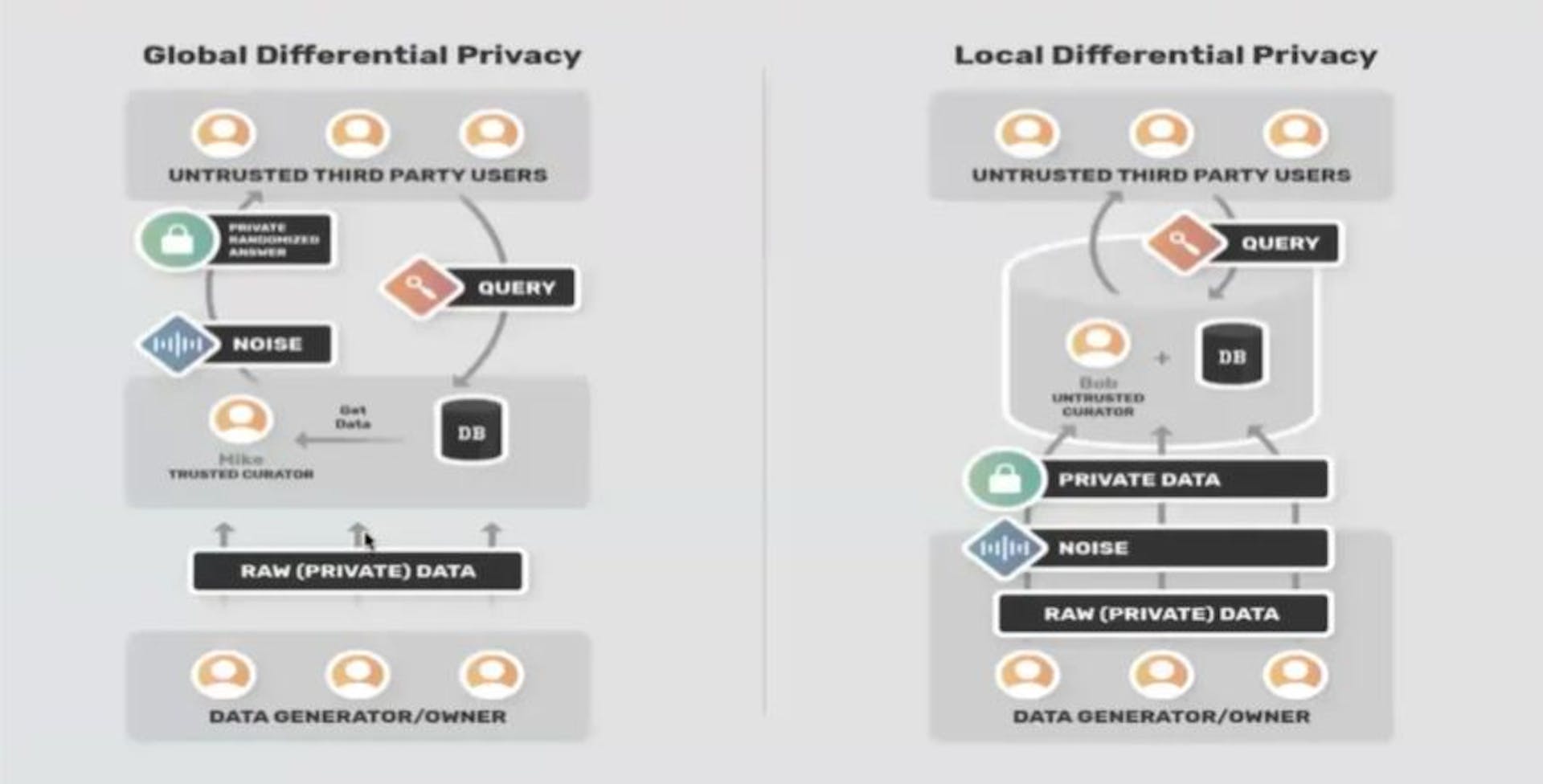 Global and Local Differential Privacy