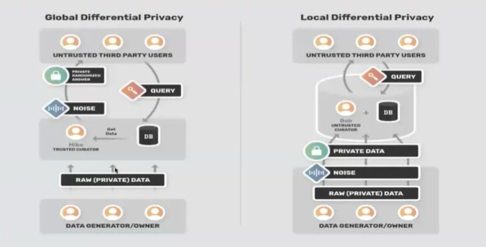 Preserving Customer Privacy: Integrating Differential Privacy with ...
