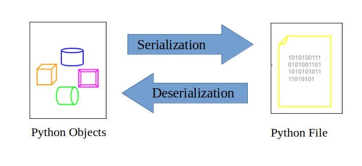 Pickling and Unpickling in Python | HackerNoon