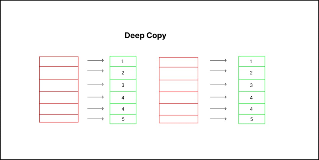 Python Programming: Cloning or Copying a List | HackerNoon