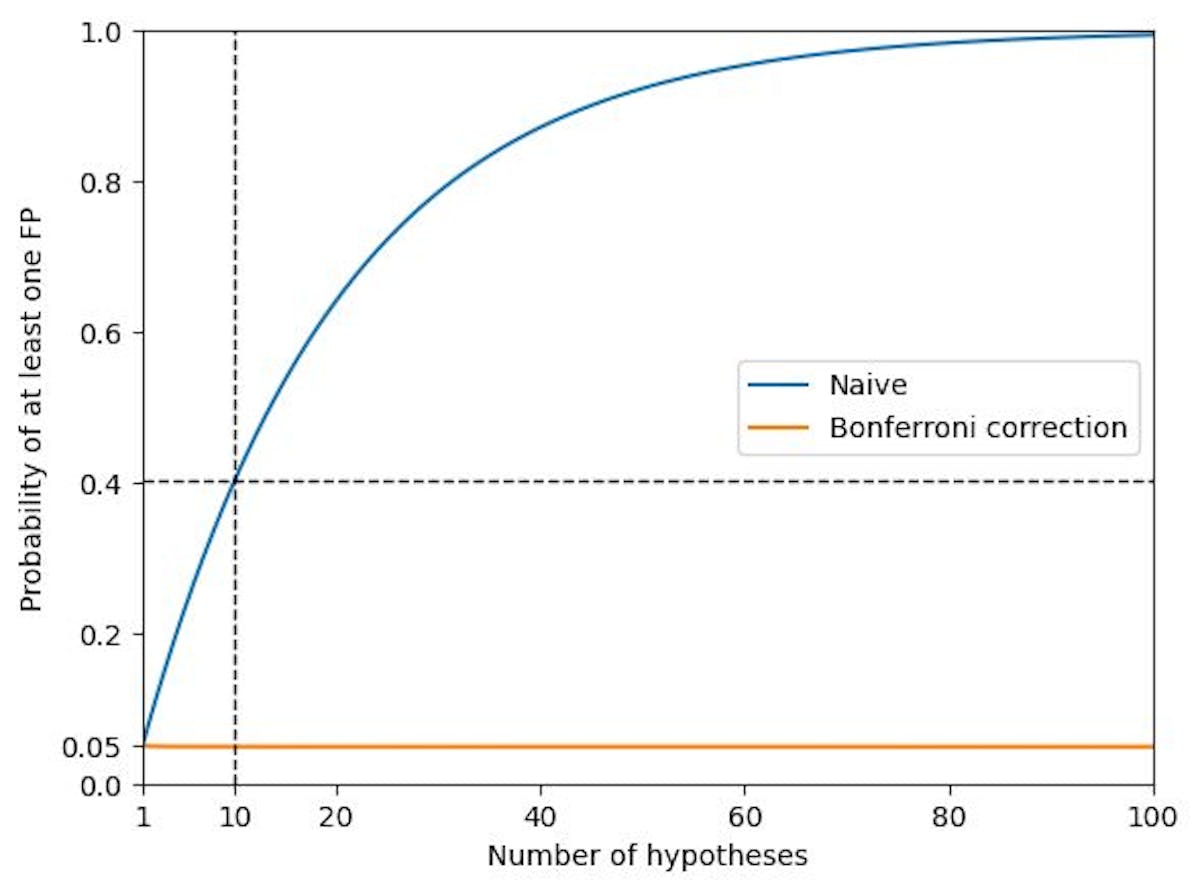 After Bonferroni correction the probability is exactly equal to alpha if in all test null hypothesis holds