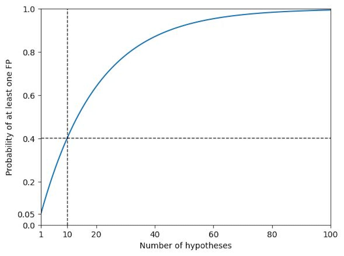 What happens when you further increase a number of testable hypotheses