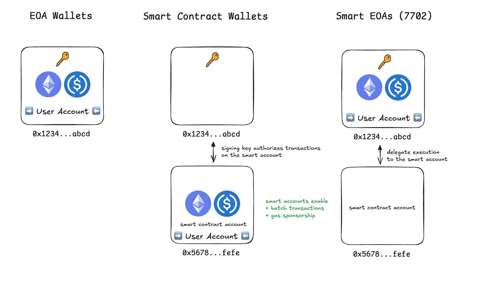 An overview of the different account models (from Alchemy)