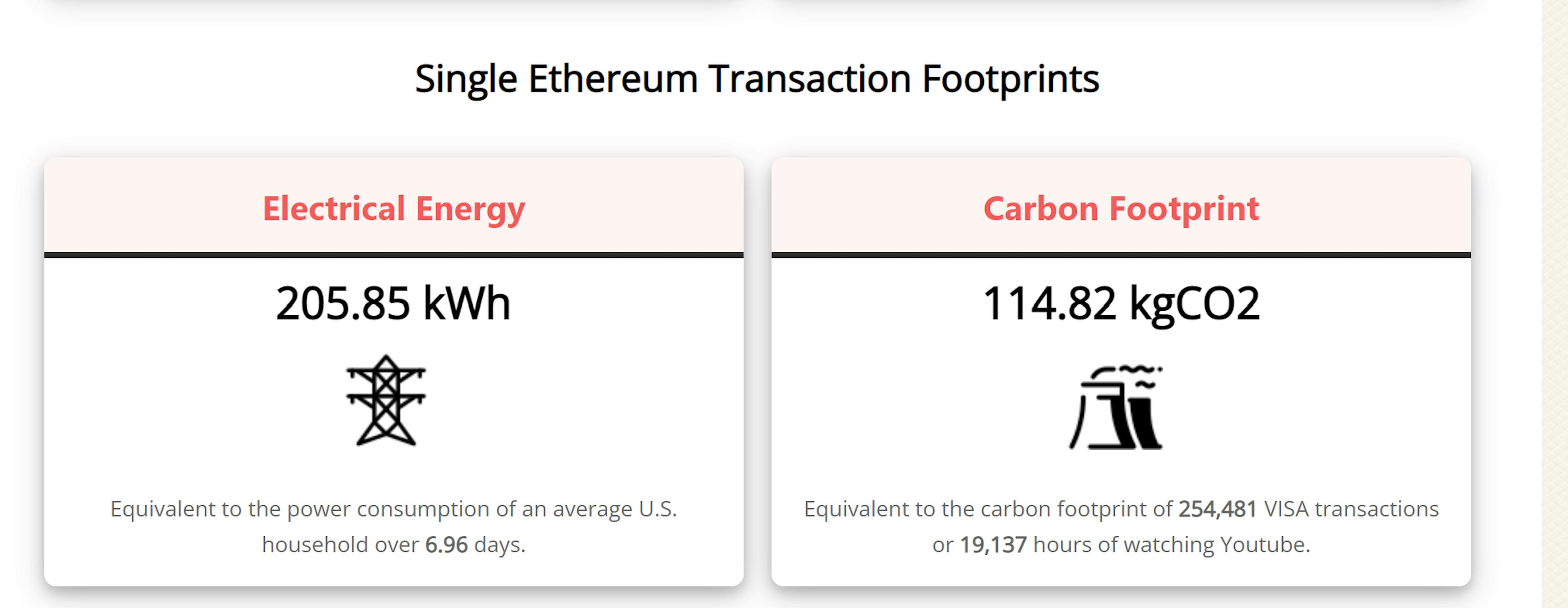 The Energy Consumption and Carbon Footprint of Ethereum from Digiconomist