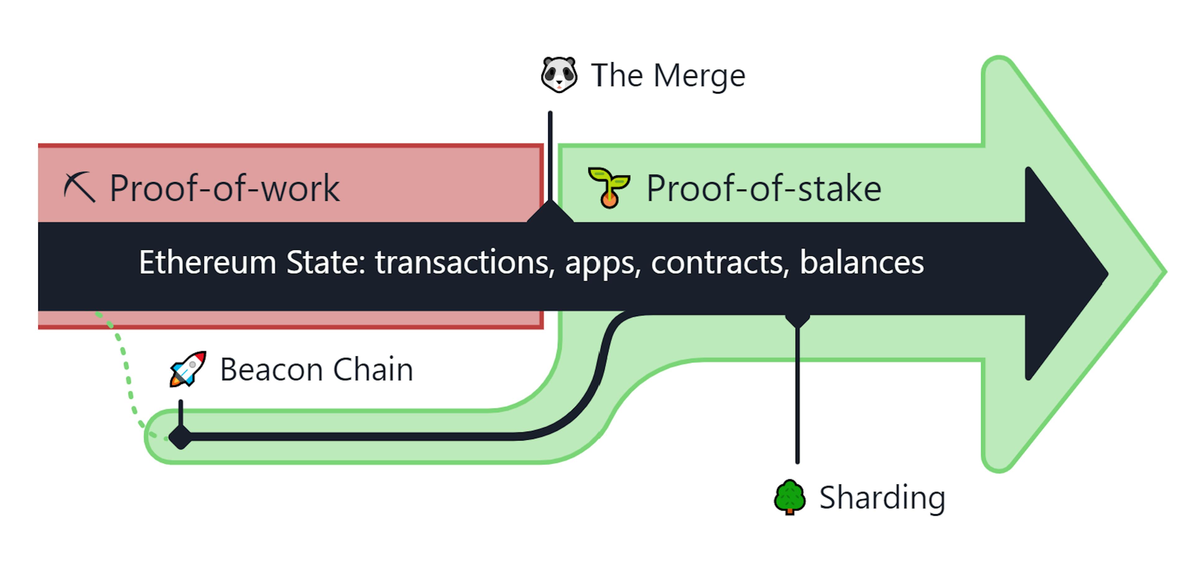 A Representation of the Merge from Ethereum.org 