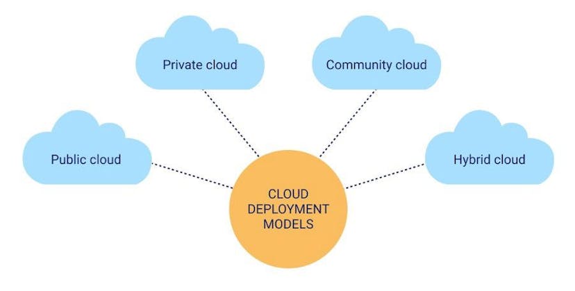 /4-best-cloud-deployment-models feature image