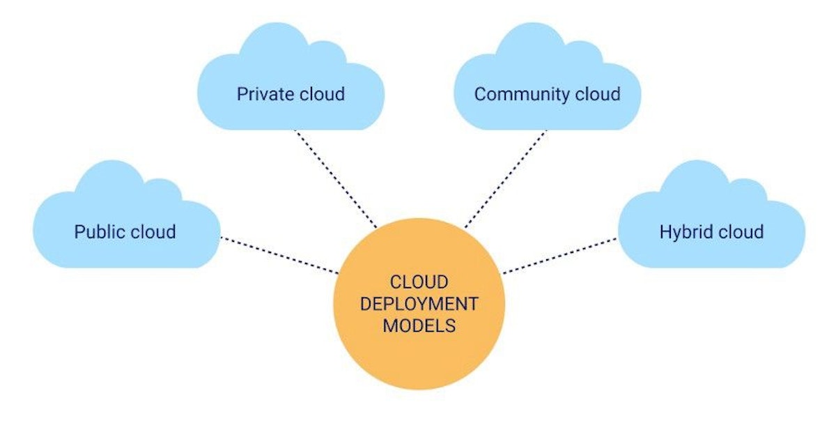 featured image - 4 Best Cloud Deployment models