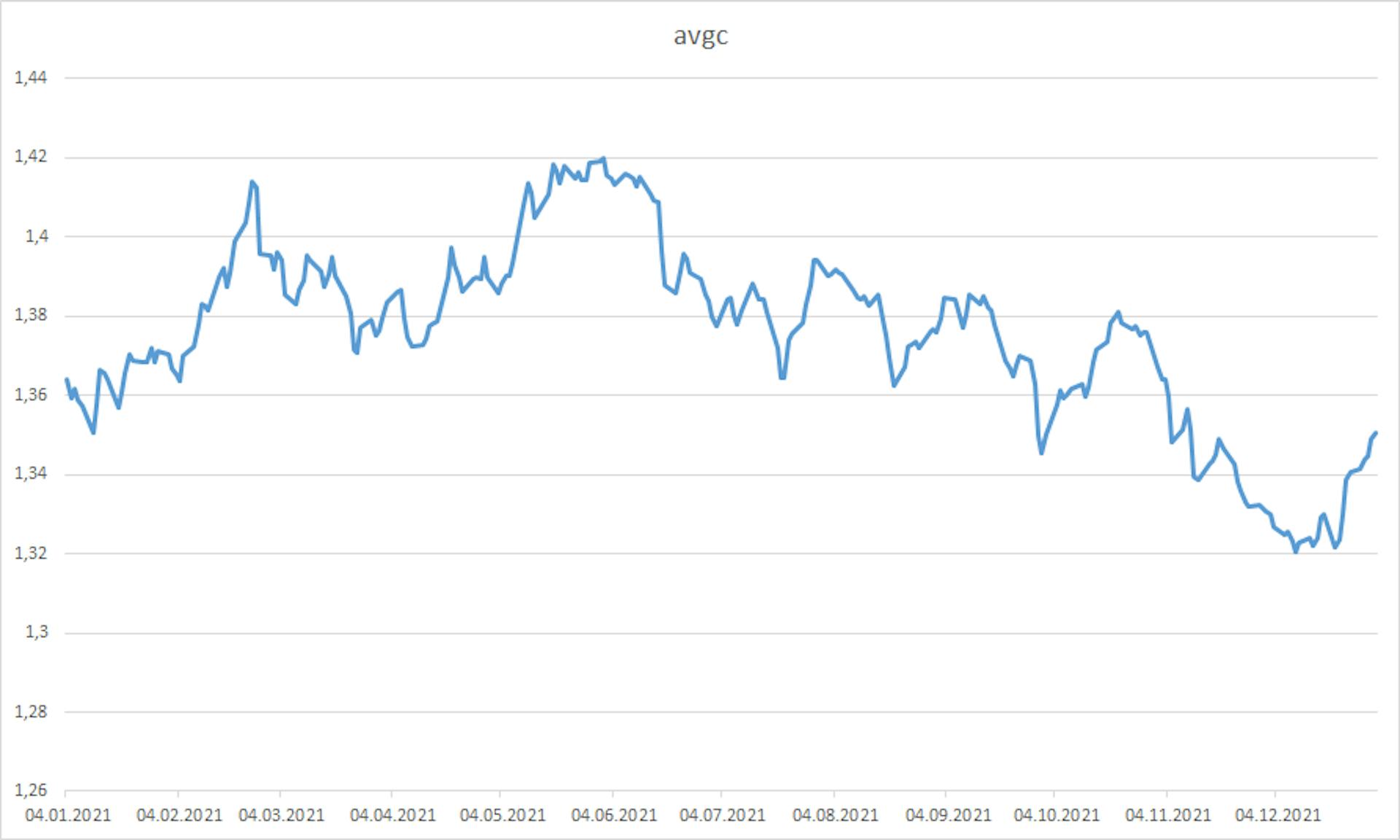 Average close price throughout the year