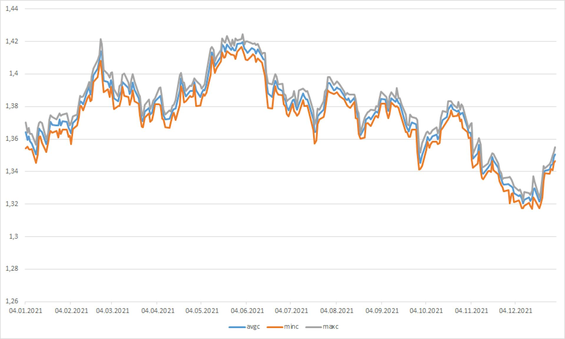 Average, min and max close price throughout the year