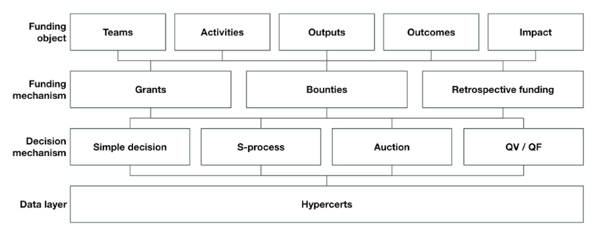 Hypercerts: A new primitive for public goods funding