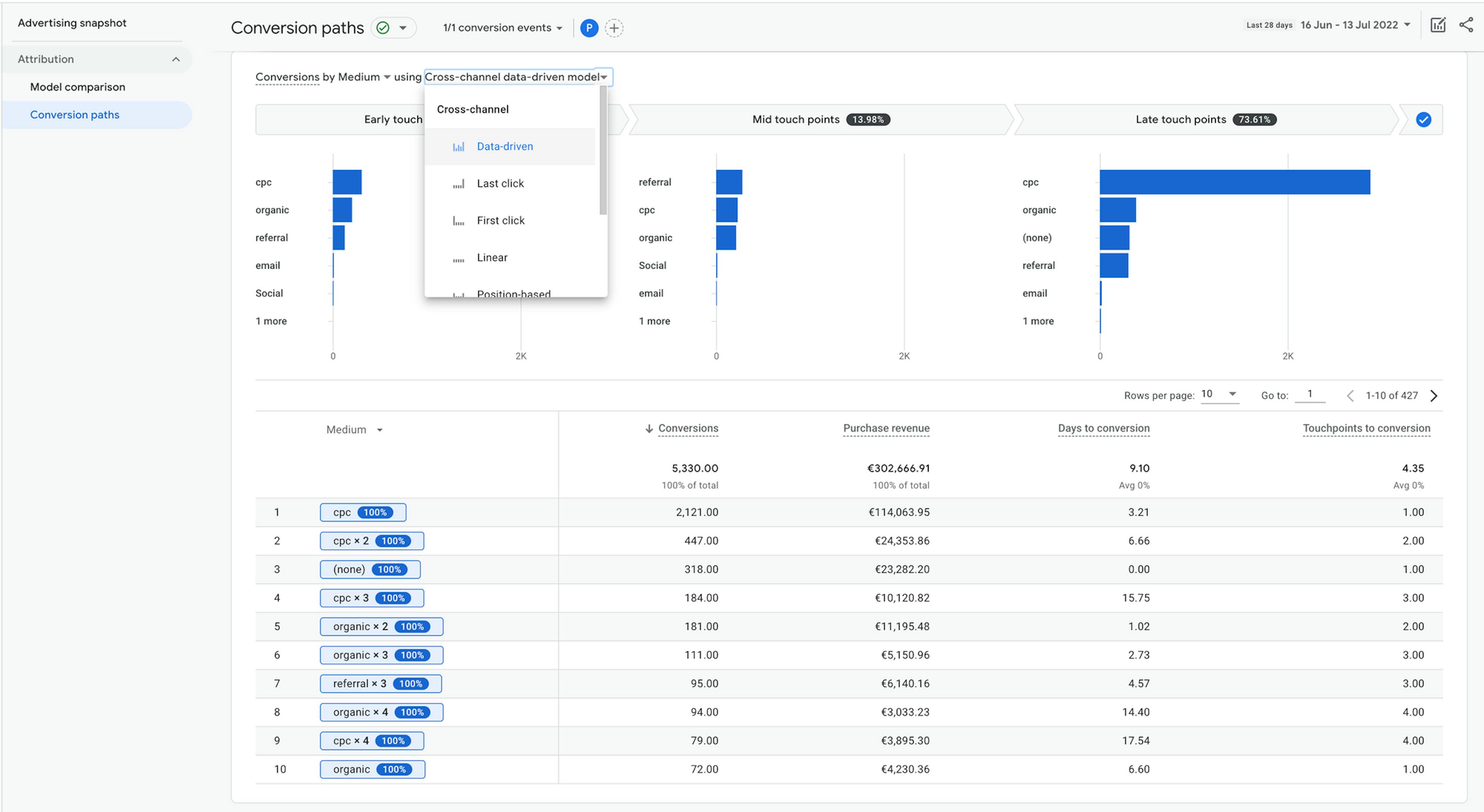 Source: Screenshot from Google Analytics 4 in Conversion Path