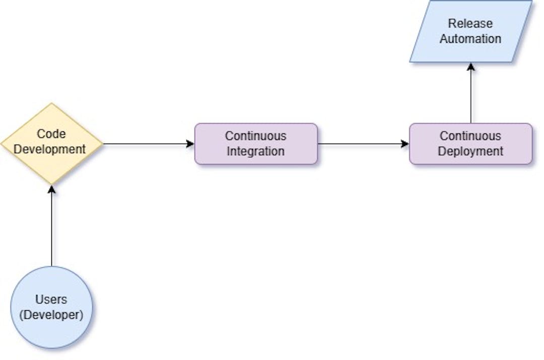 GitOps Workflow Life Cycle