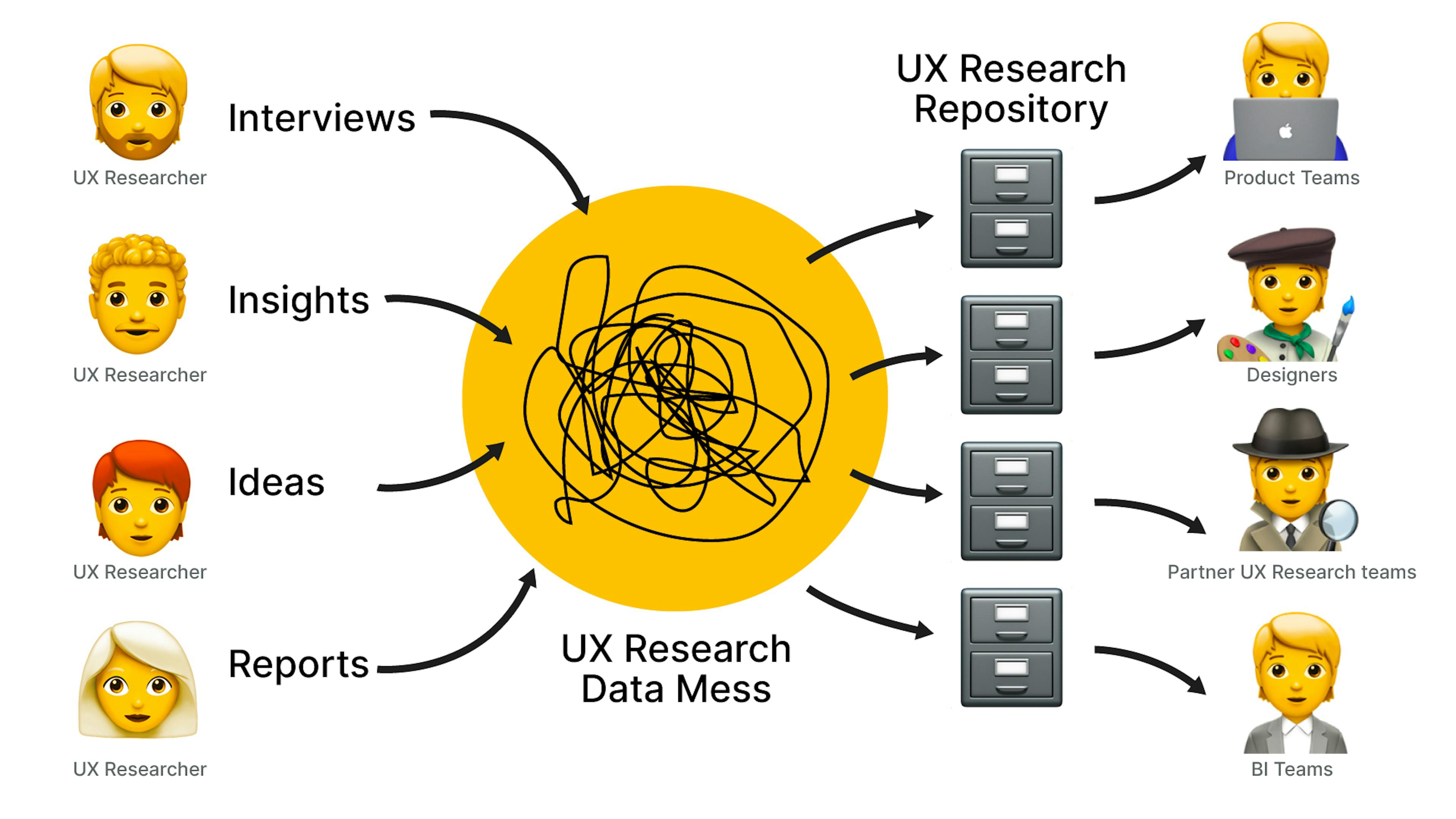 Why do you need a UX research repository: that's how we came to the idea to store and structure all data in one place.