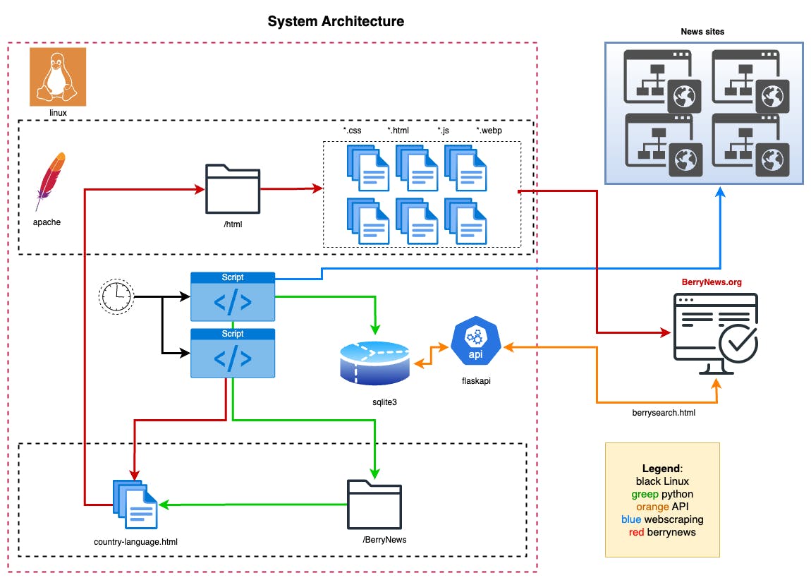 featured image - RaspberryPi:技术超载 - 从 LAMP🕯 到 UASP🐝