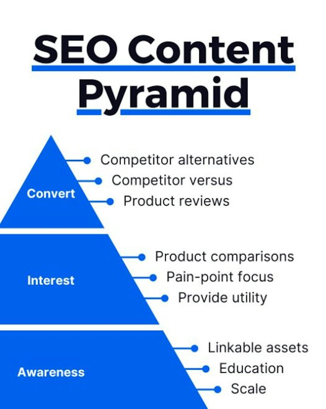 SEO Content Pyramid