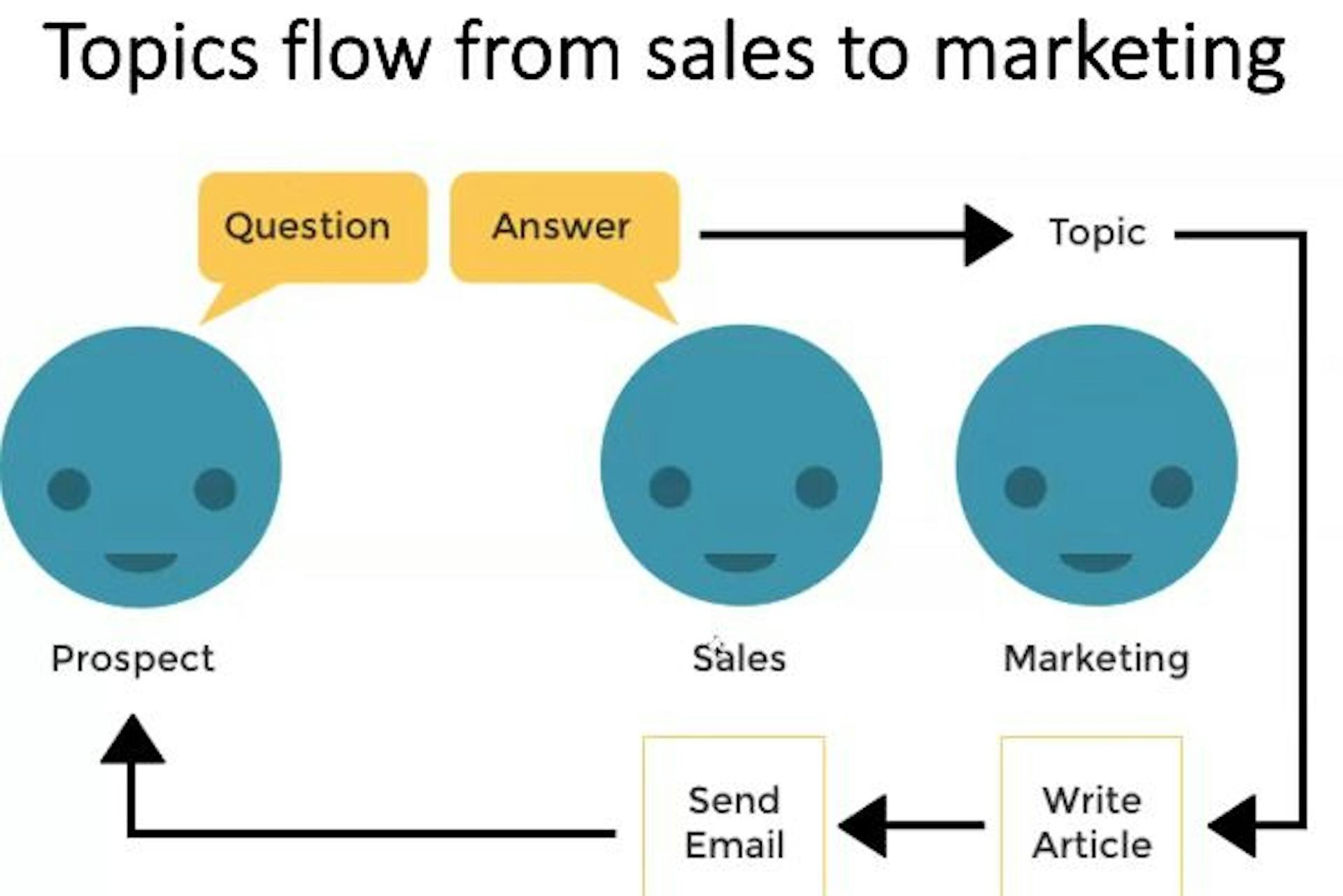 Marketing and sales alignment