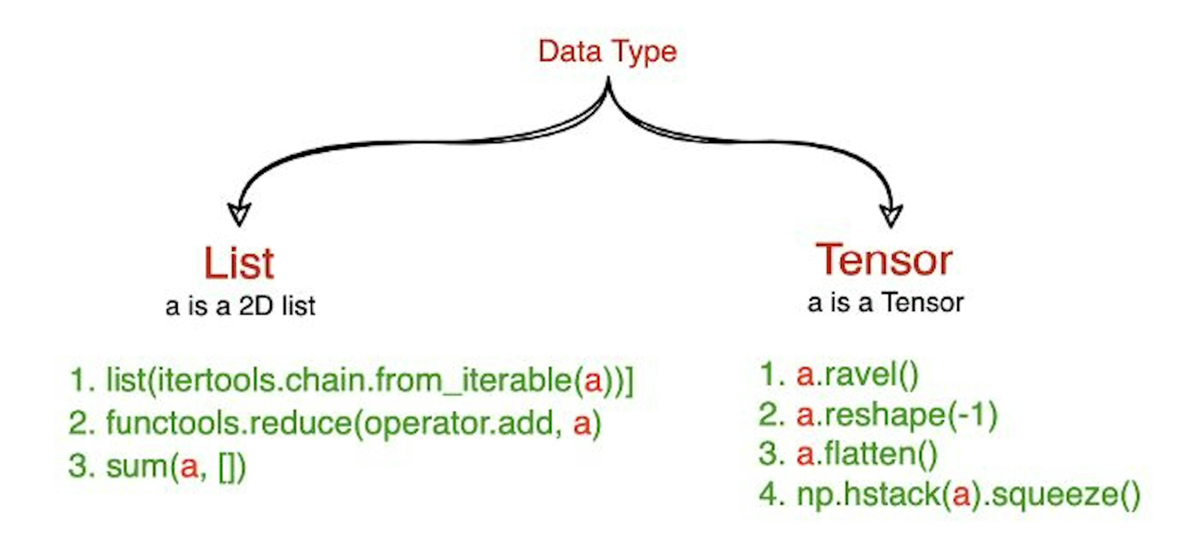 How to Flatten 2D Lists vs. 2D Tensors