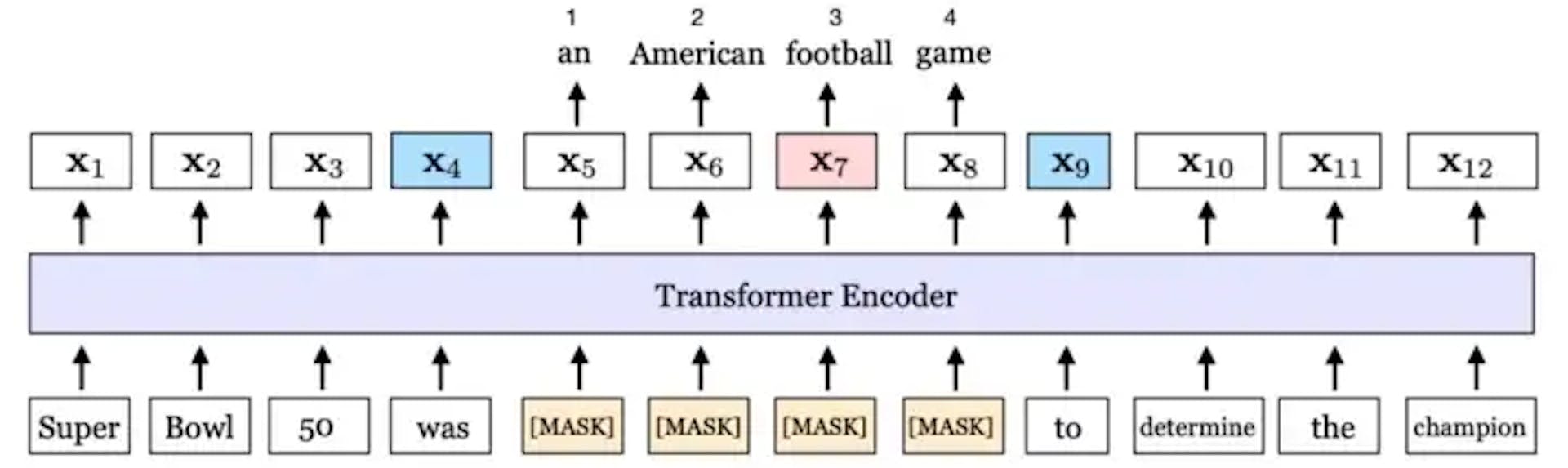 Step1: tokens x5 till x8 are masked; Step2: Output representations of boundary tokens (x4 and x9) are used to predict tokens from x5 till x9 (image from paper)