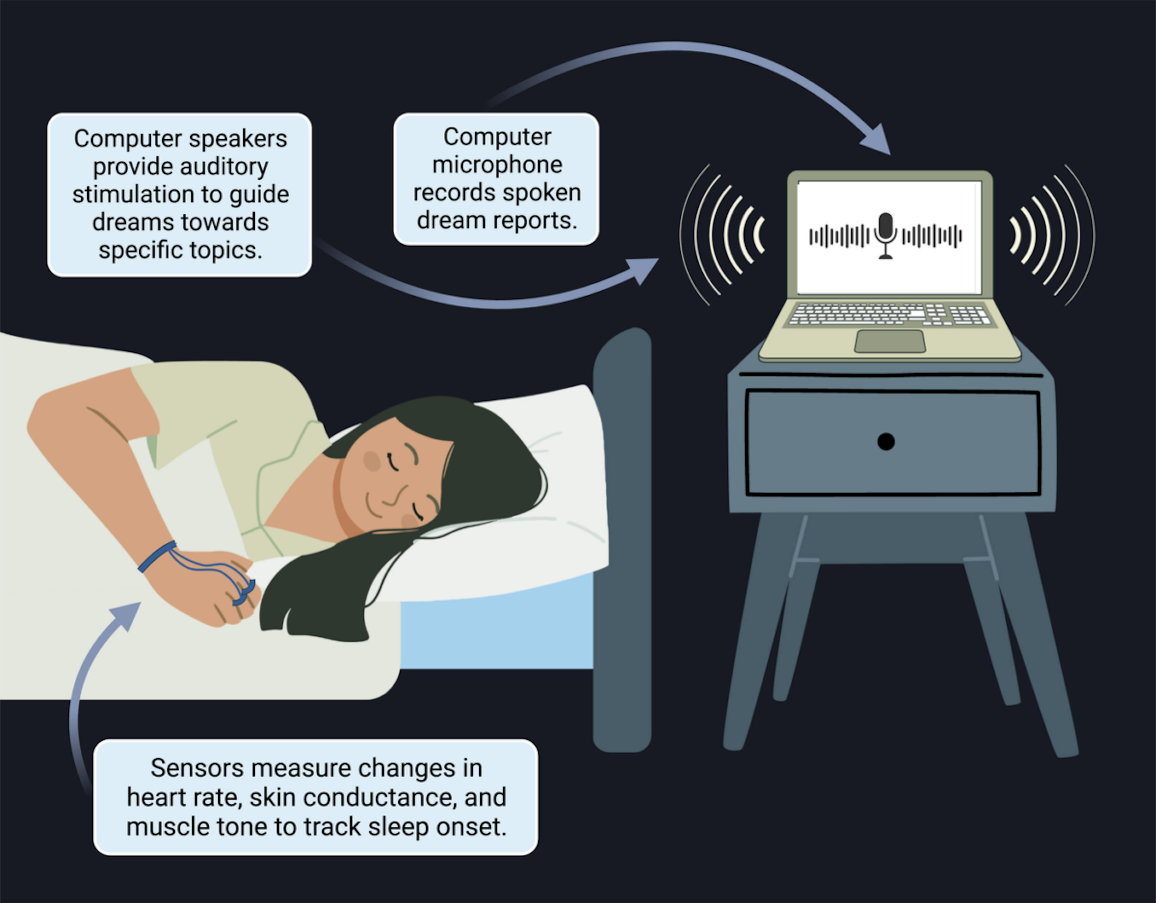 Source: Dormio, MIT Media Lab