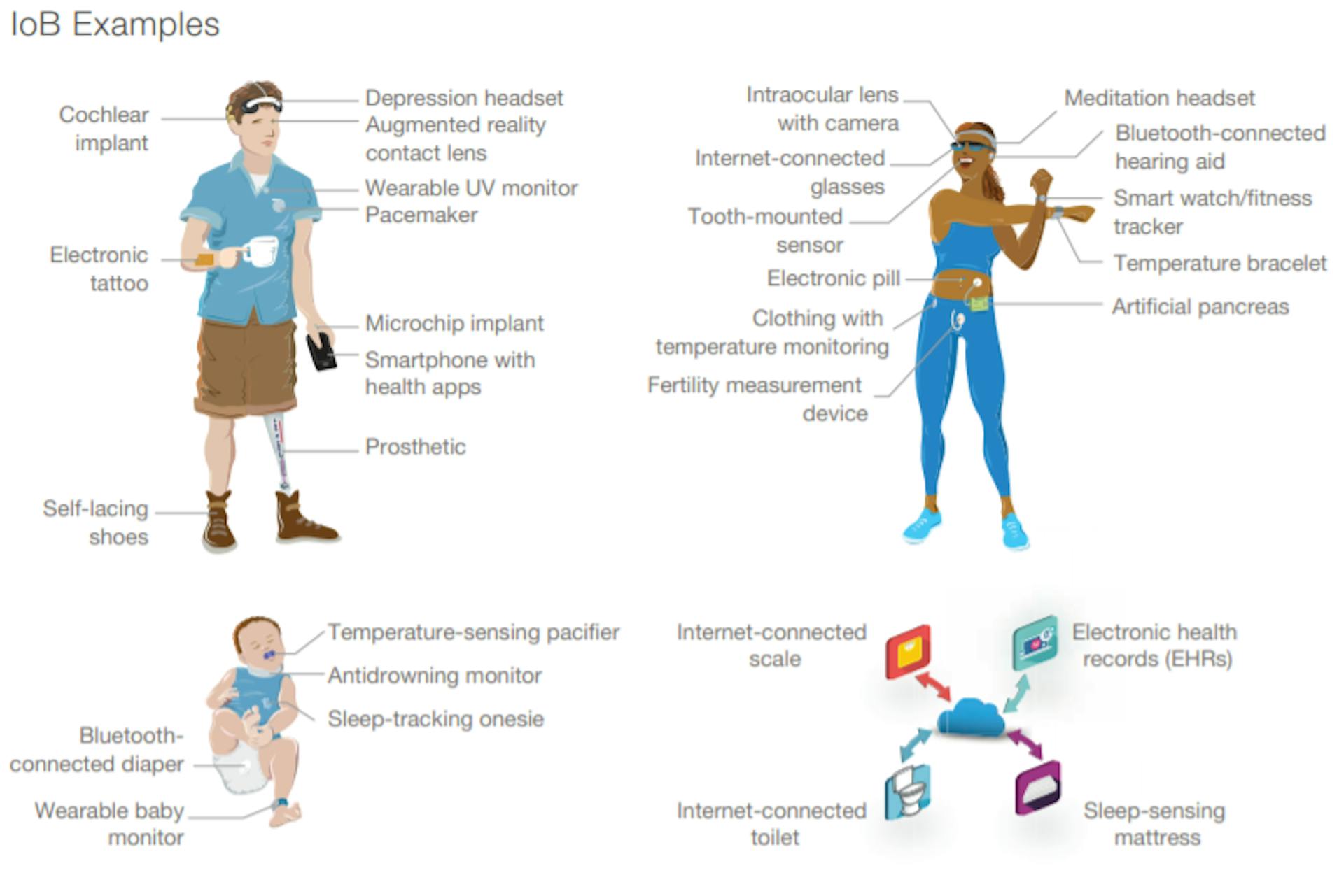 Exemples d'Internet des corps, RAND 2020