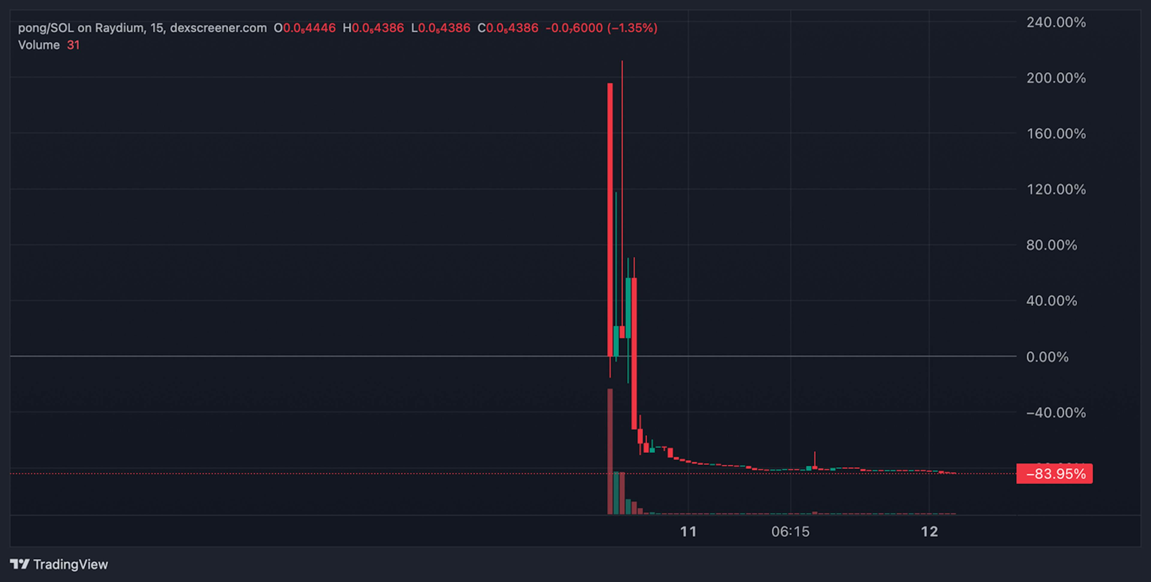 Pong meme coin went from a market capitalization of more than $80,000 in early November on Raydium to zero shortly after it began trading. DEXSCREENER