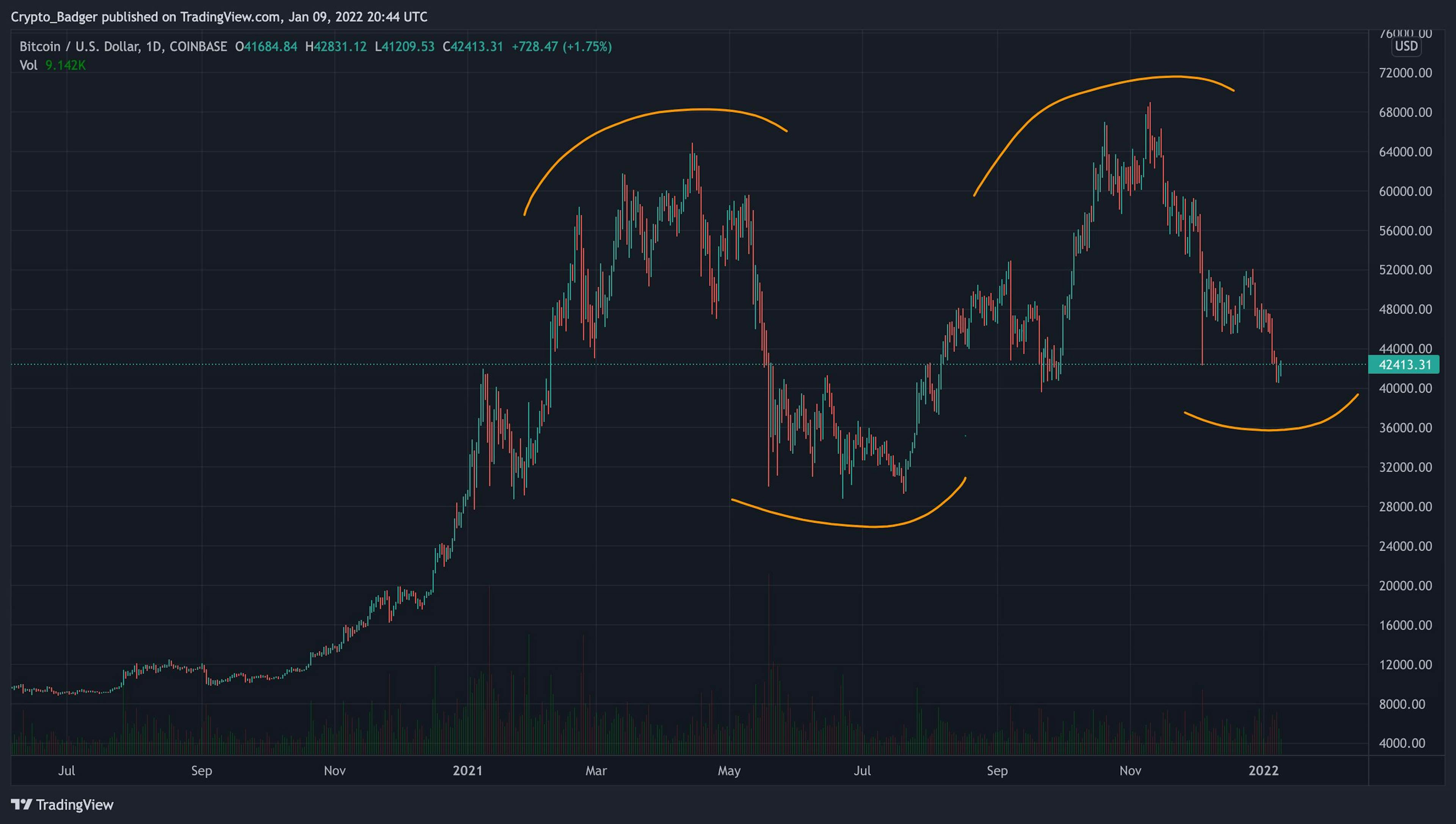 featured image - Will Micro Cycles Replace 4 Year Cycles in Crypto?