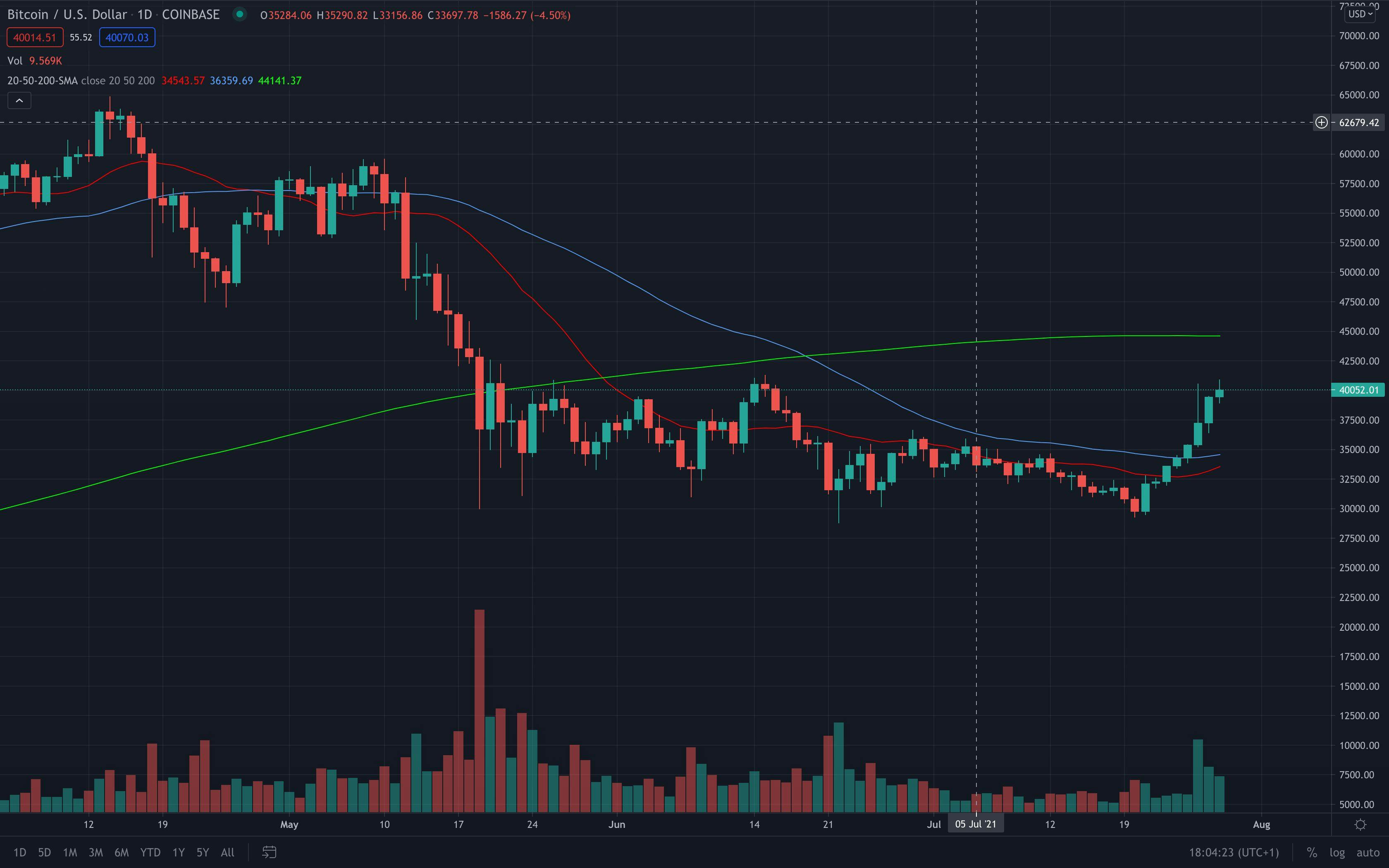 Is Bitcoin Going To Breach $100k in 2021? | HackerNoon