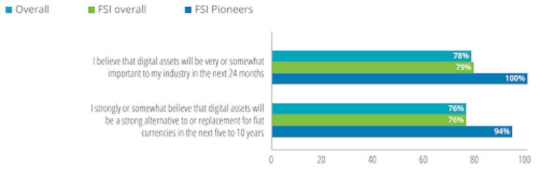 The majority of FSI respondents believe digital assets will have a transformative role in the future. Source: Deloitte's 2021 Global Blockchain Survey