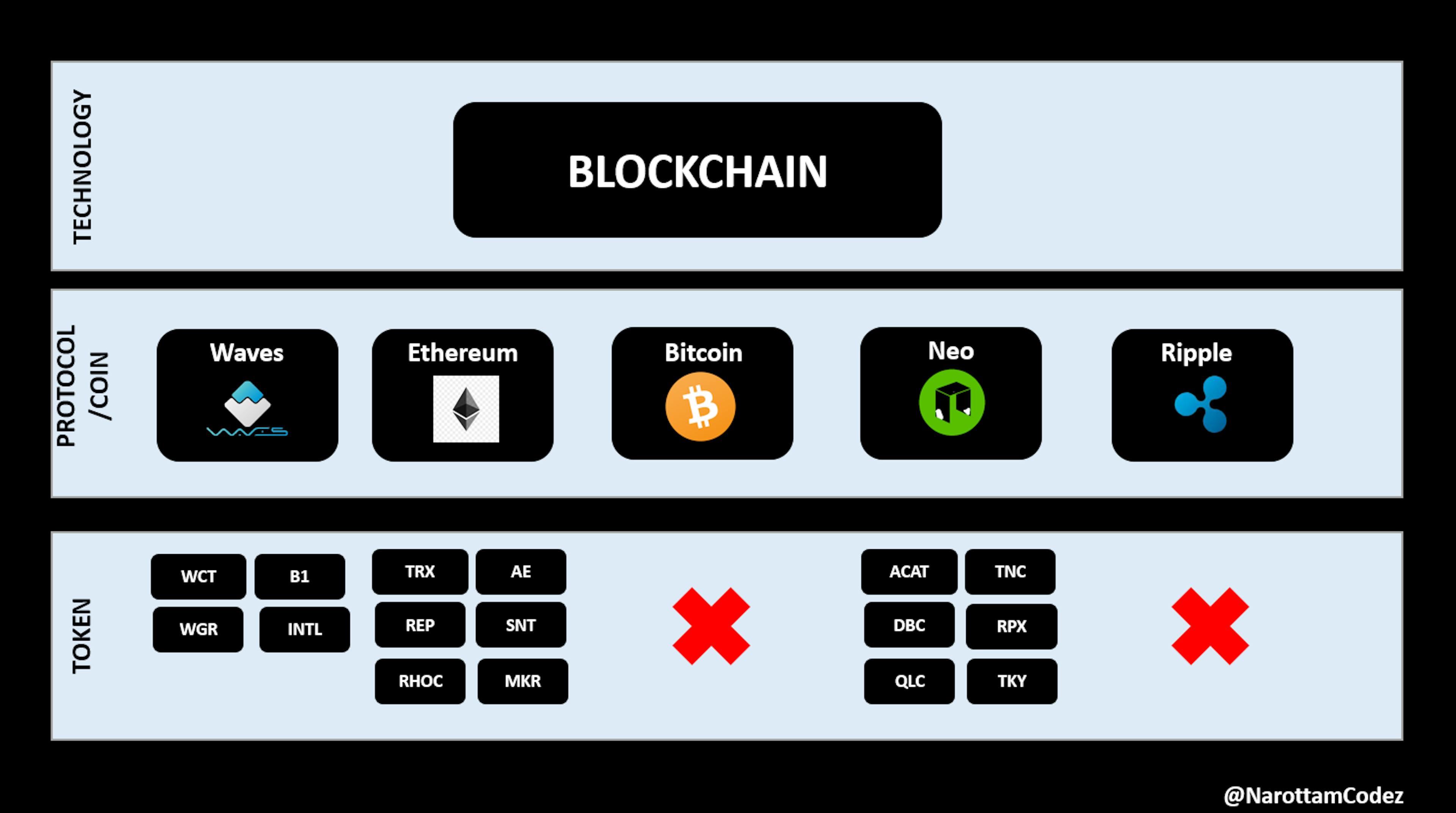 Blockchain Overview