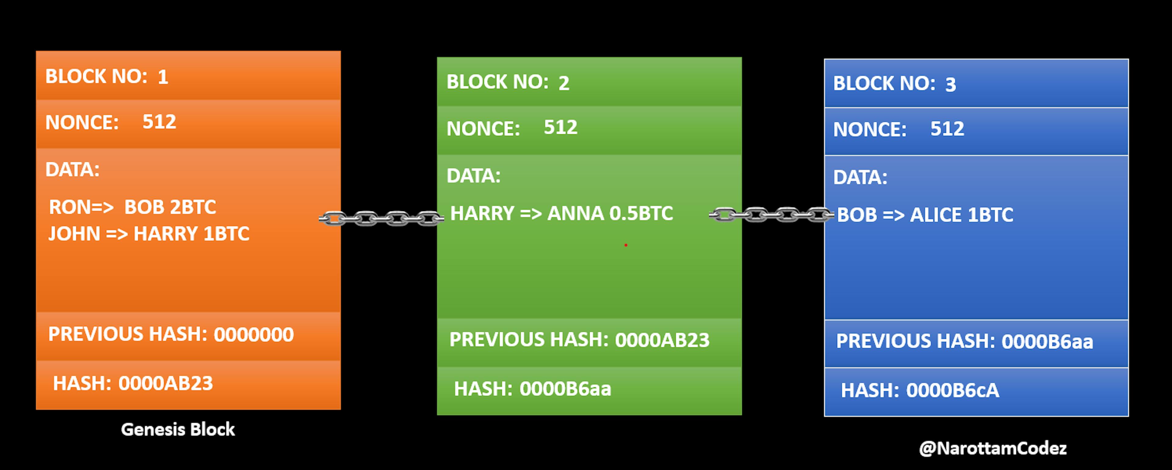 Chain of blocks