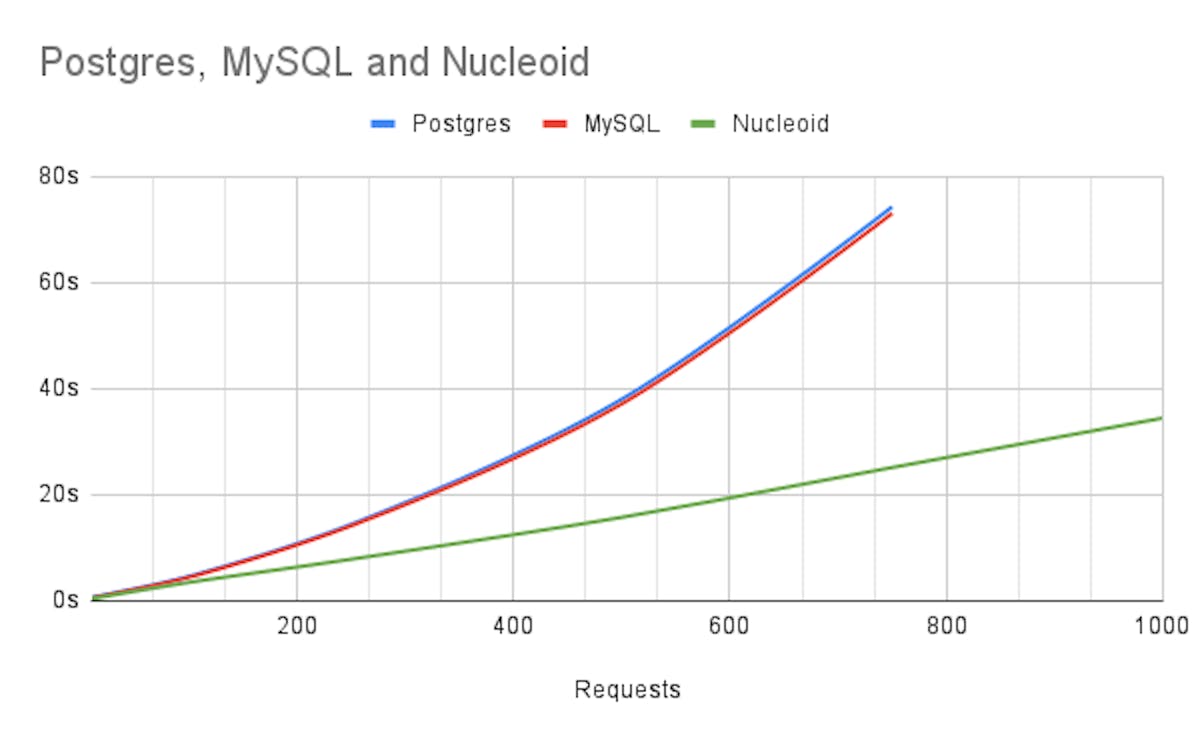 Benchmark for Nucleoid runtime