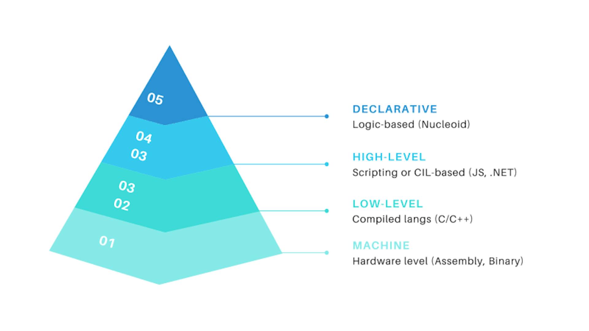 Declarative Language Taxonomy