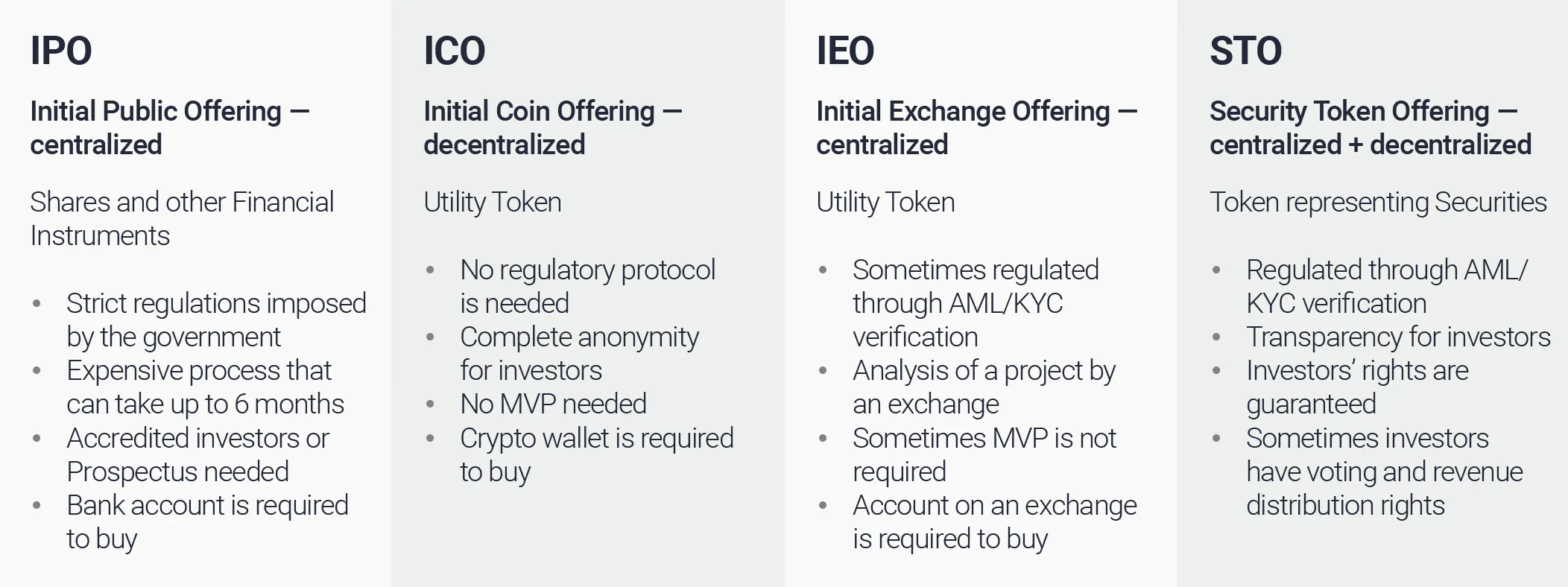 Making Sense of the Difference Between IPO, ICO, IEO, and STO? | HackerNoon