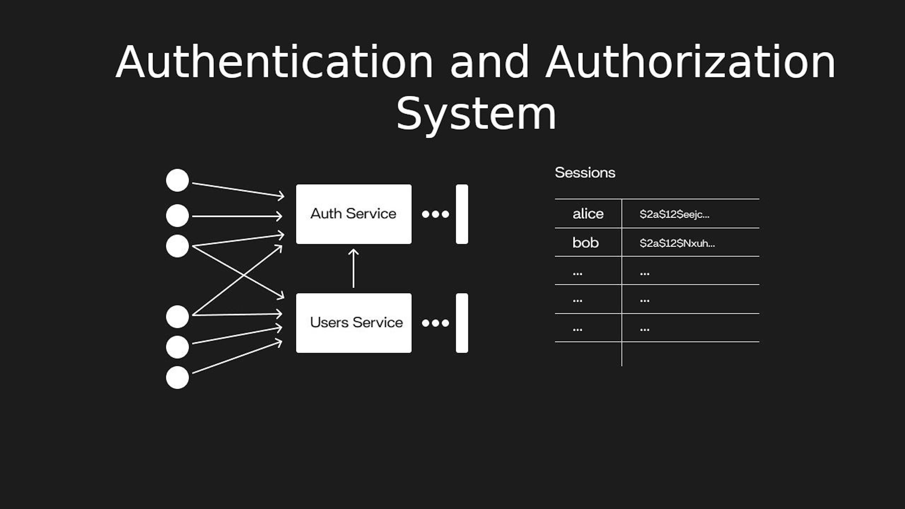 Projeto do sistema de autenticação e autorização (fonte: InterviewPen. Modificado)