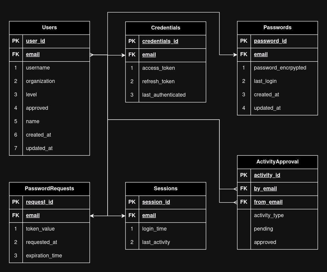 Designing Functional Authentication and Authorization Systems | HackerNoon
