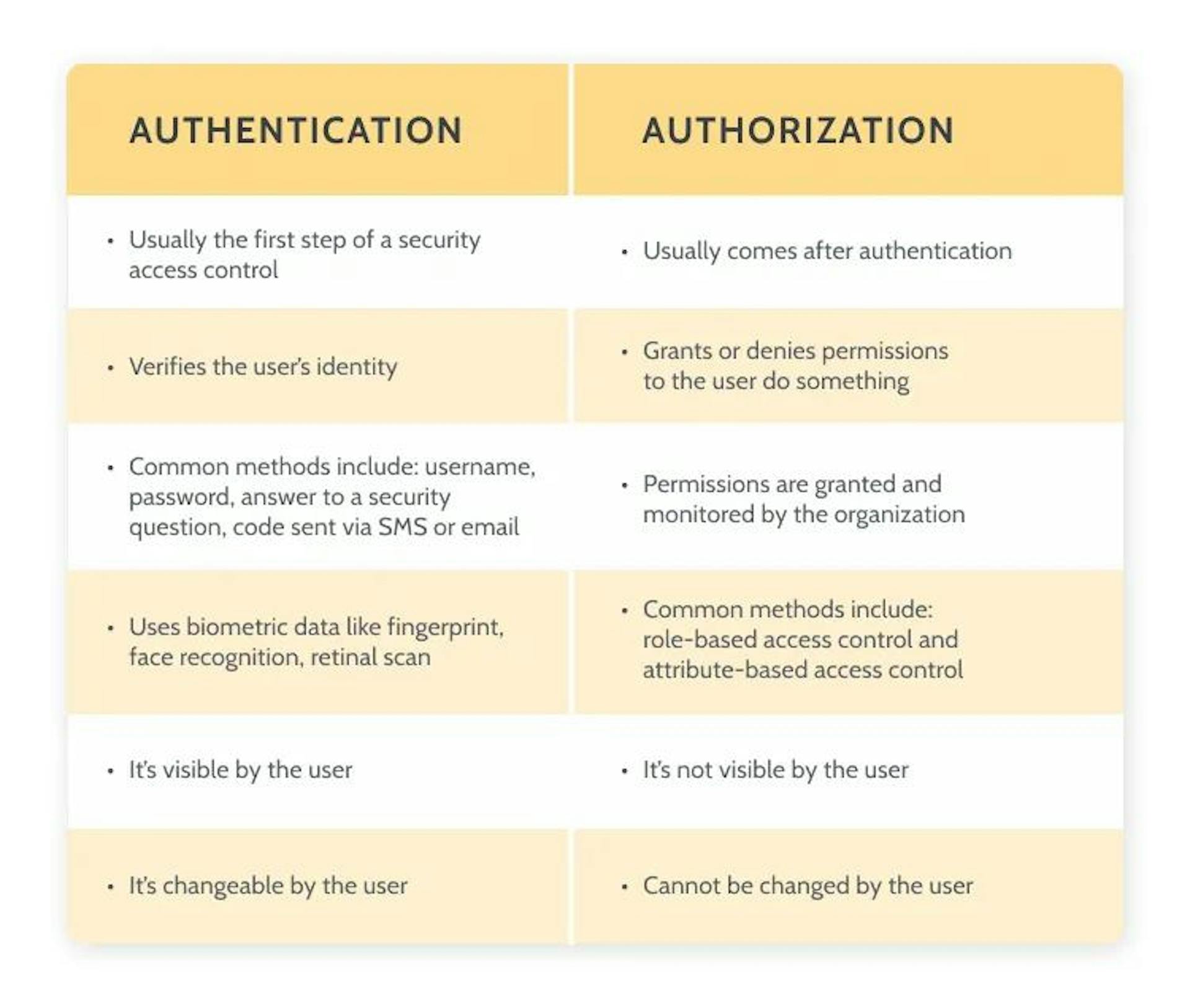Authentication vs Authorization (source: OutSystems)